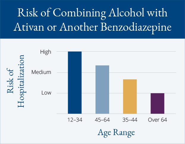 Risk of Combining Alcohol with Ativan or Another Benzodiazepine