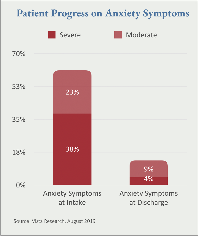 Patient Progress on Anxiety Symptoms