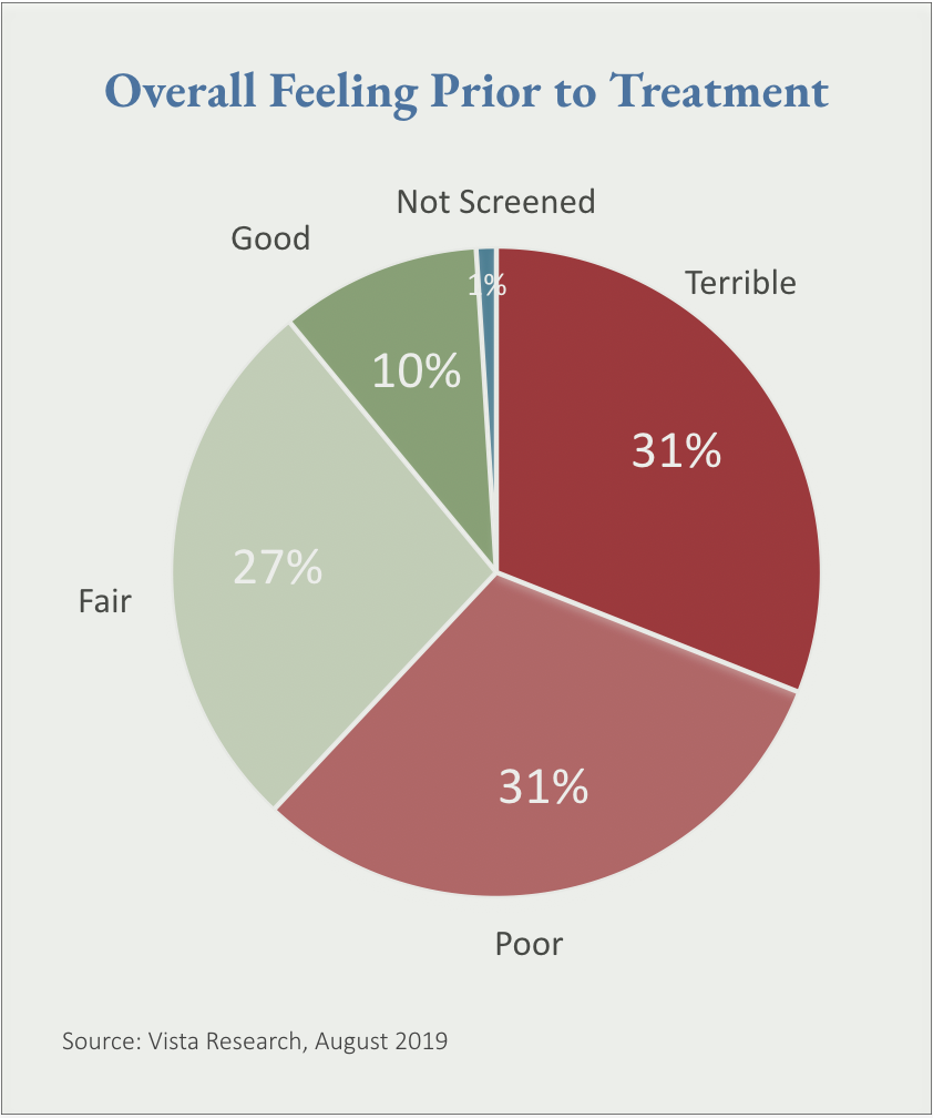 Overall Feeling Prior to Treatment