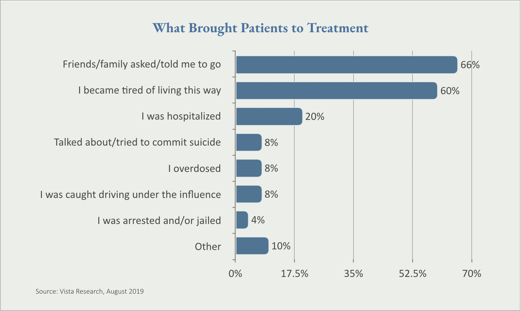 What Brought Patients to Treatment